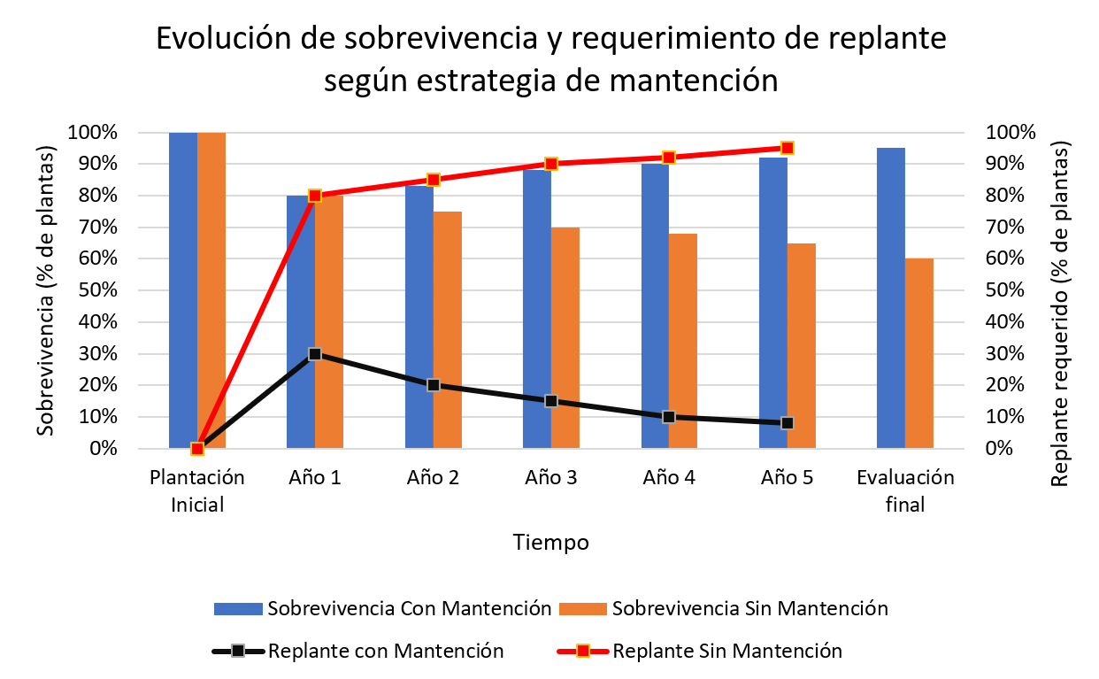 Gráfico de sobrevivencia